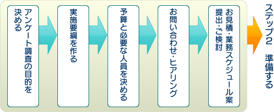 アンケート調査の目的を決める―＞実施要綱を作る―＞予算と必要な人員を決める―＞お問い合わせ・ヒアリング―＞お見積・業務スケジュール案提出・ご検討