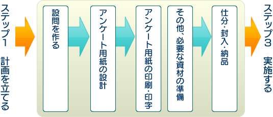 設問を作る―＞アンケート用紙の設計―＞アンケート用紙の印刷・印字／その他、必要な資材の準備―＞封入・お渡し