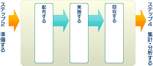 配布する－＞実施する－＞回収する