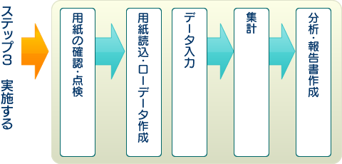 用紙の確認・点検－＞用紙読込・ローデータ作成／データ入力－＞集計－＞分析・報告書作成